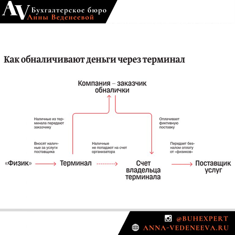 Обналичка сколько процентов. Схемы обнала. Схема обналичивания. Обналичивание денежных средств.